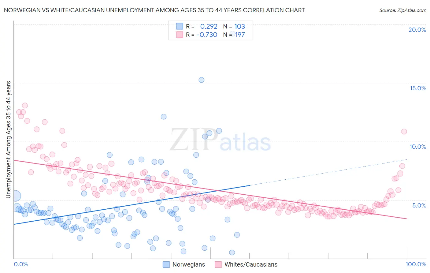 Norwegian vs White/Caucasian Unemployment Among Ages 35 to 44 years