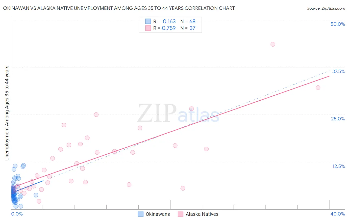 Okinawan vs Alaska Native Unemployment Among Ages 35 to 44 years