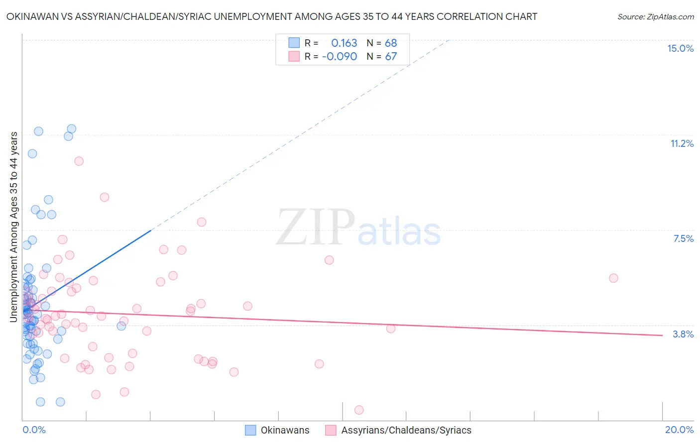 Okinawan vs Assyrian/Chaldean/Syriac Unemployment Among Ages 35 to 44 years