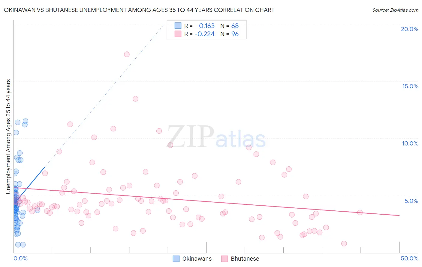 Okinawan vs Bhutanese Unemployment Among Ages 35 to 44 years