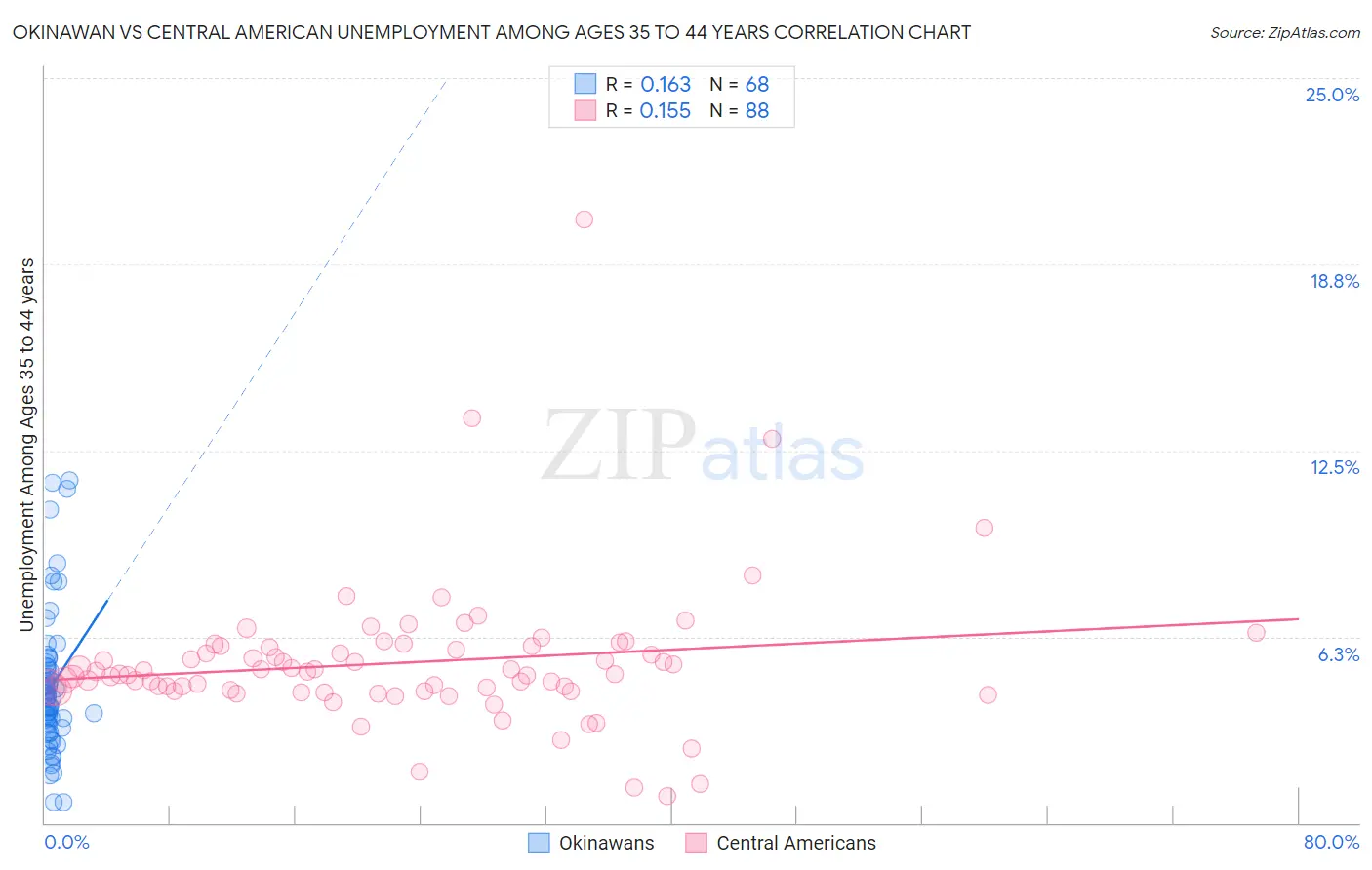 Okinawan vs Central American Unemployment Among Ages 35 to 44 years