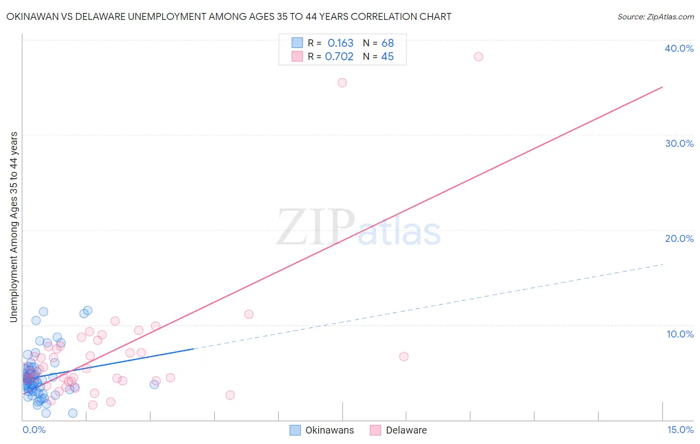 Okinawan vs Delaware Unemployment Among Ages 35 to 44 years