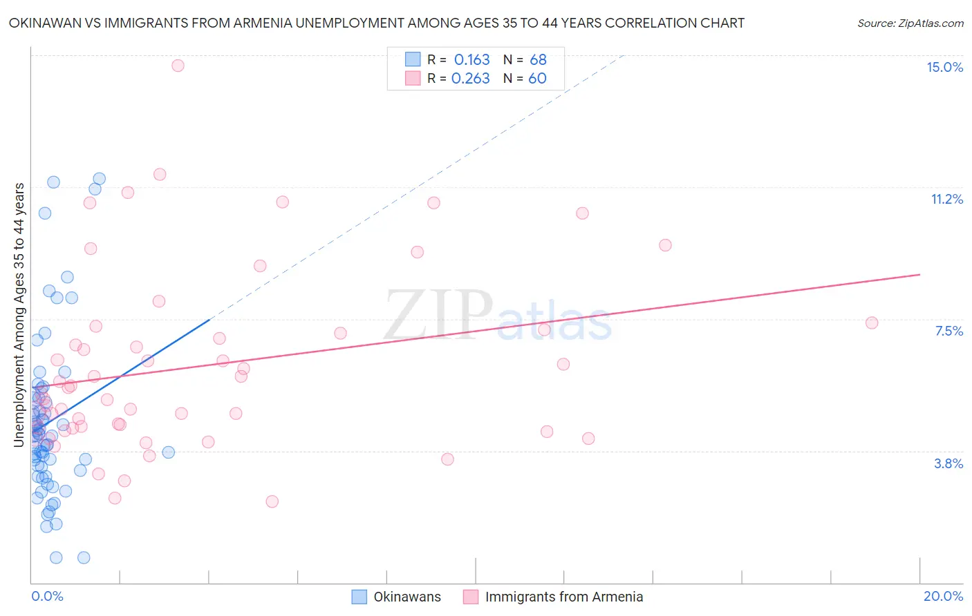 Okinawan vs Immigrants from Armenia Unemployment Among Ages 35 to 44 years