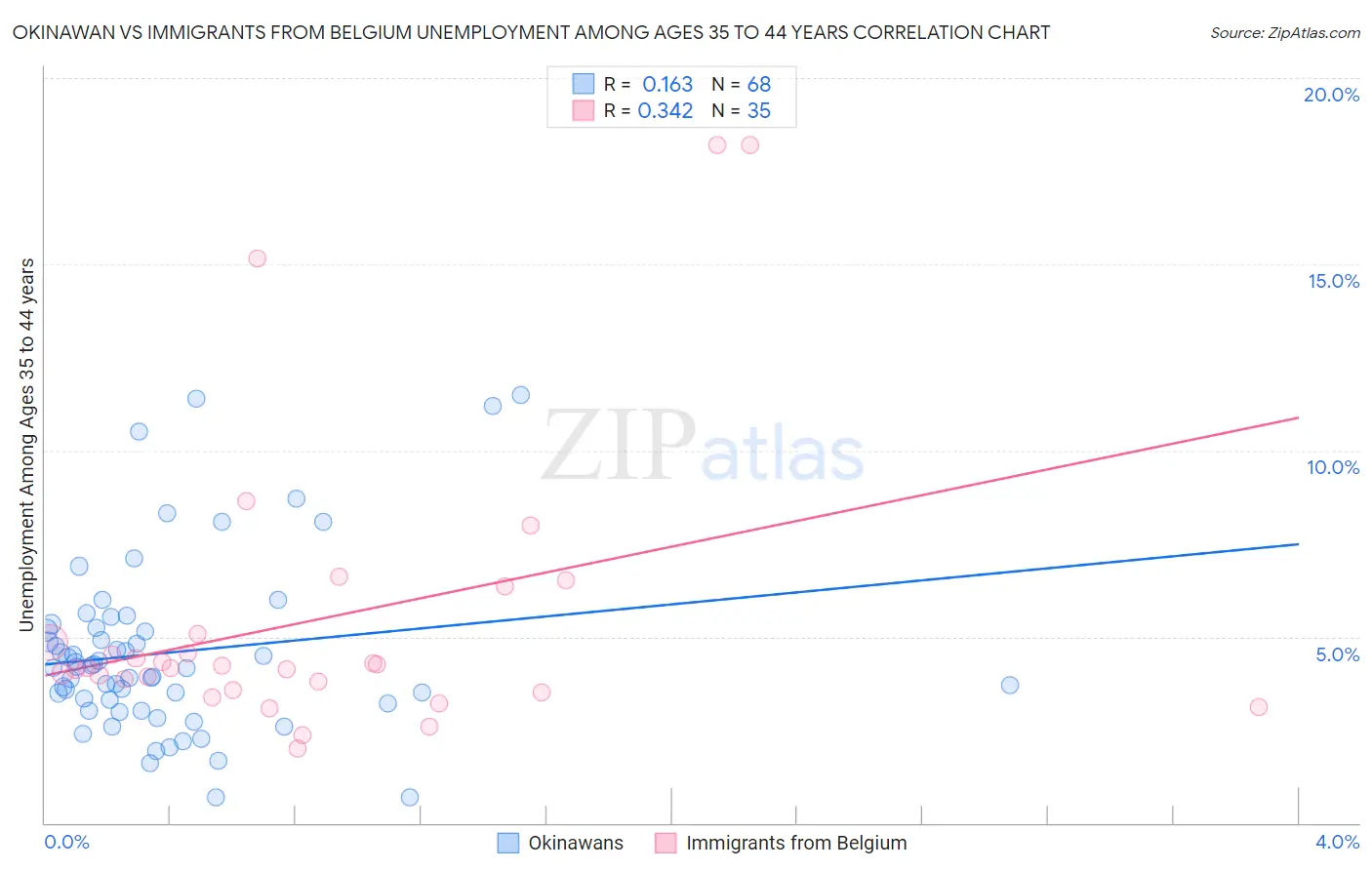 Okinawan vs Immigrants from Belgium Unemployment Among Ages 35 to 44 years