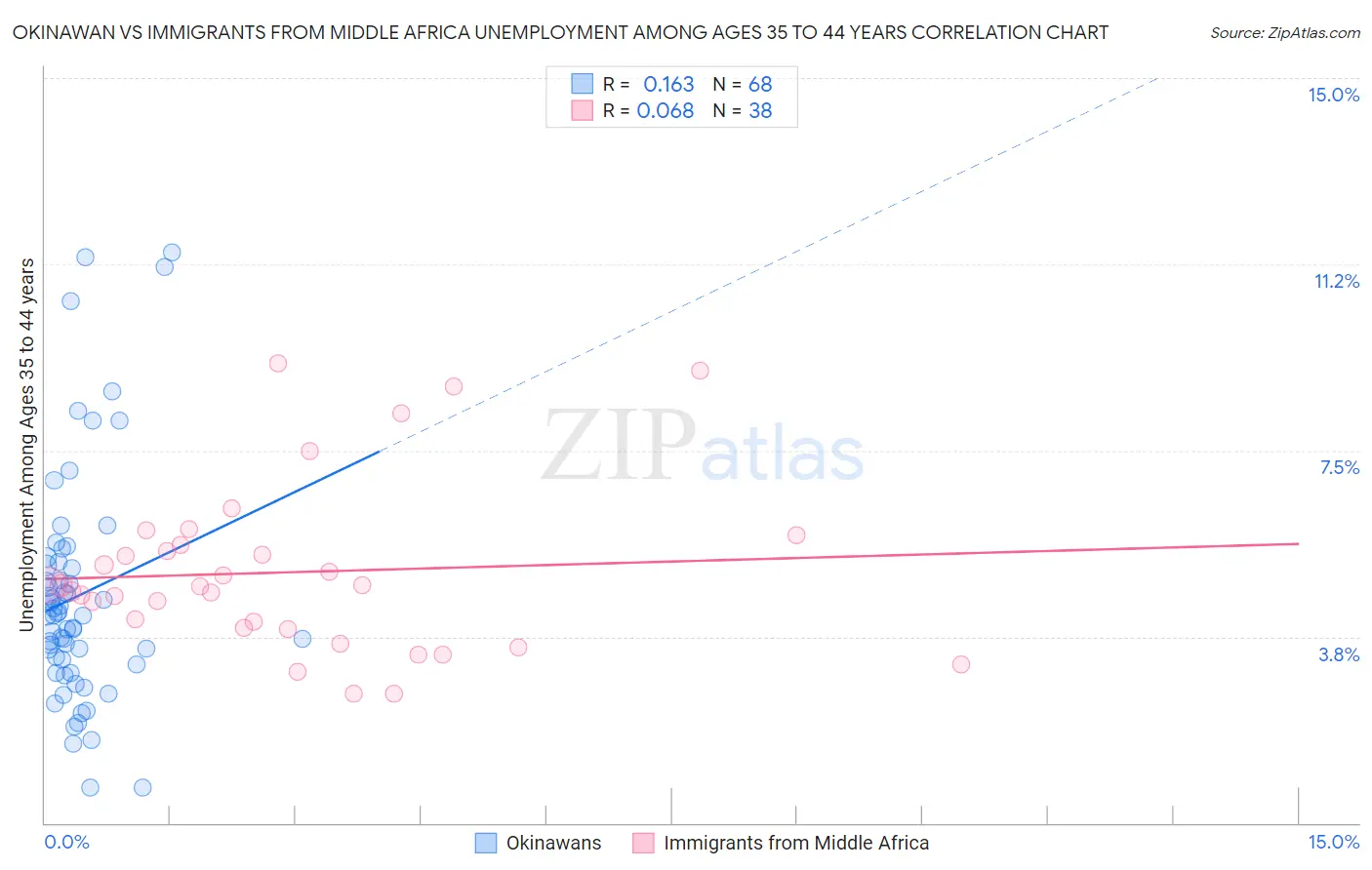 Okinawan vs Immigrants from Middle Africa Unemployment Among Ages 35 to 44 years