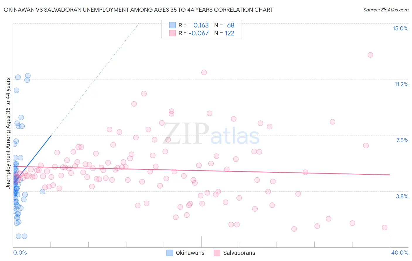 Okinawan vs Salvadoran Unemployment Among Ages 35 to 44 years