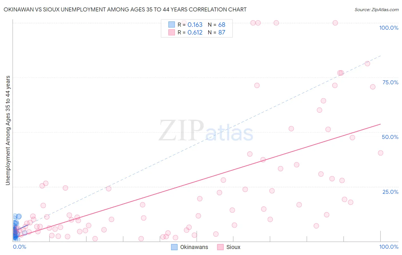 Okinawan vs Sioux Unemployment Among Ages 35 to 44 years