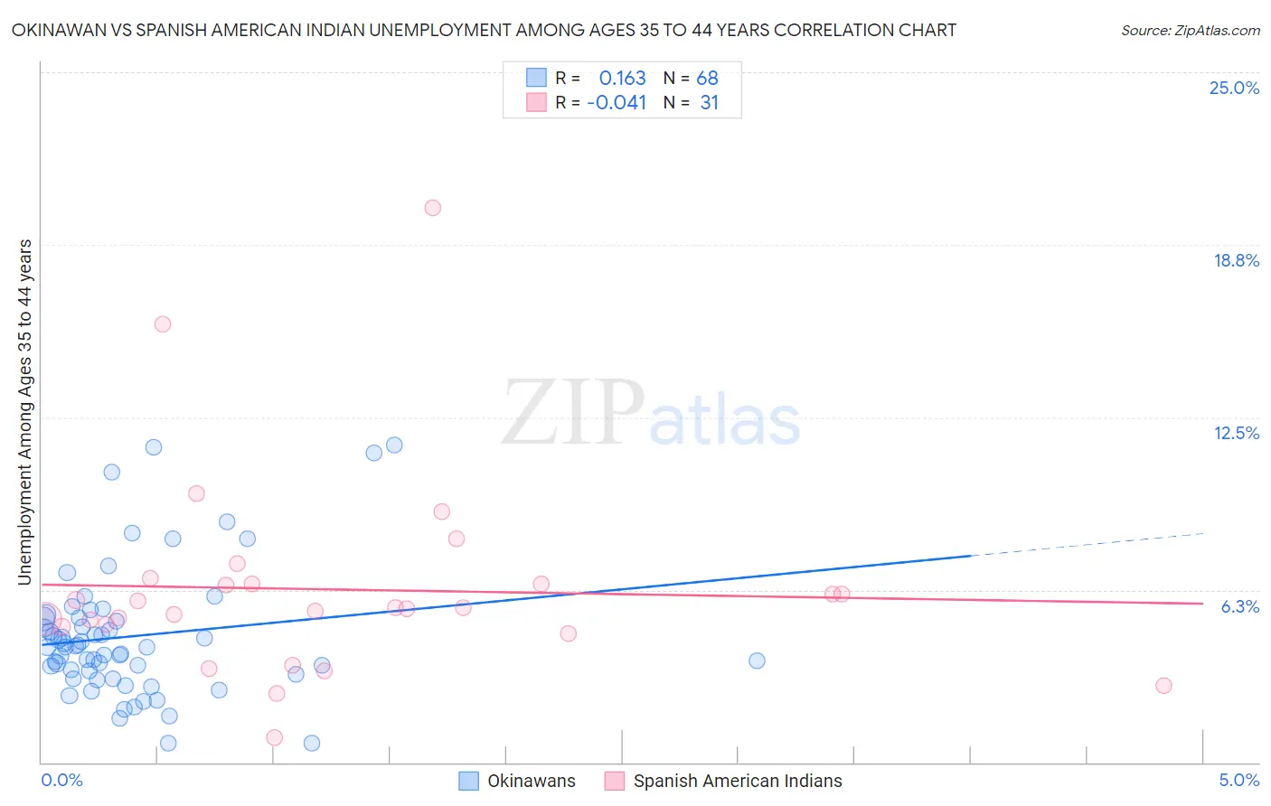 Okinawan vs Spanish American Indian Unemployment Among Ages 35 to 44 years