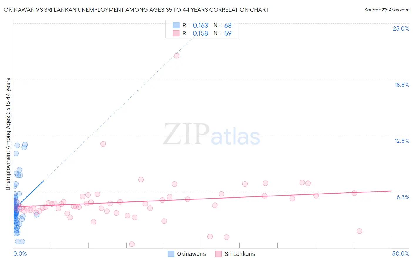 Okinawan vs Sri Lankan Unemployment Among Ages 35 to 44 years