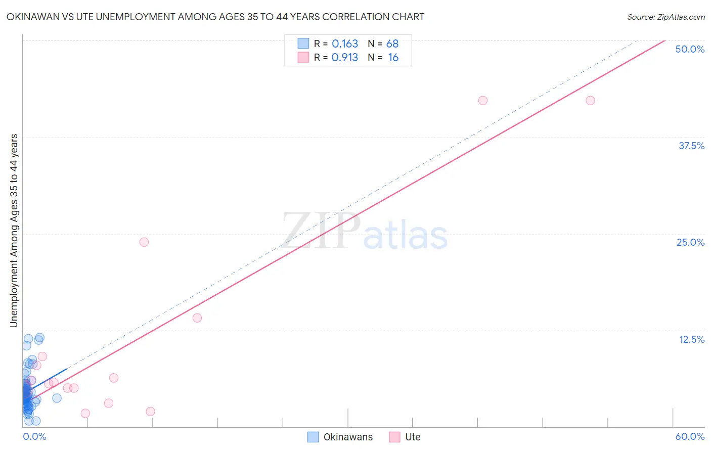 Okinawan vs Ute Unemployment Among Ages 35 to 44 years