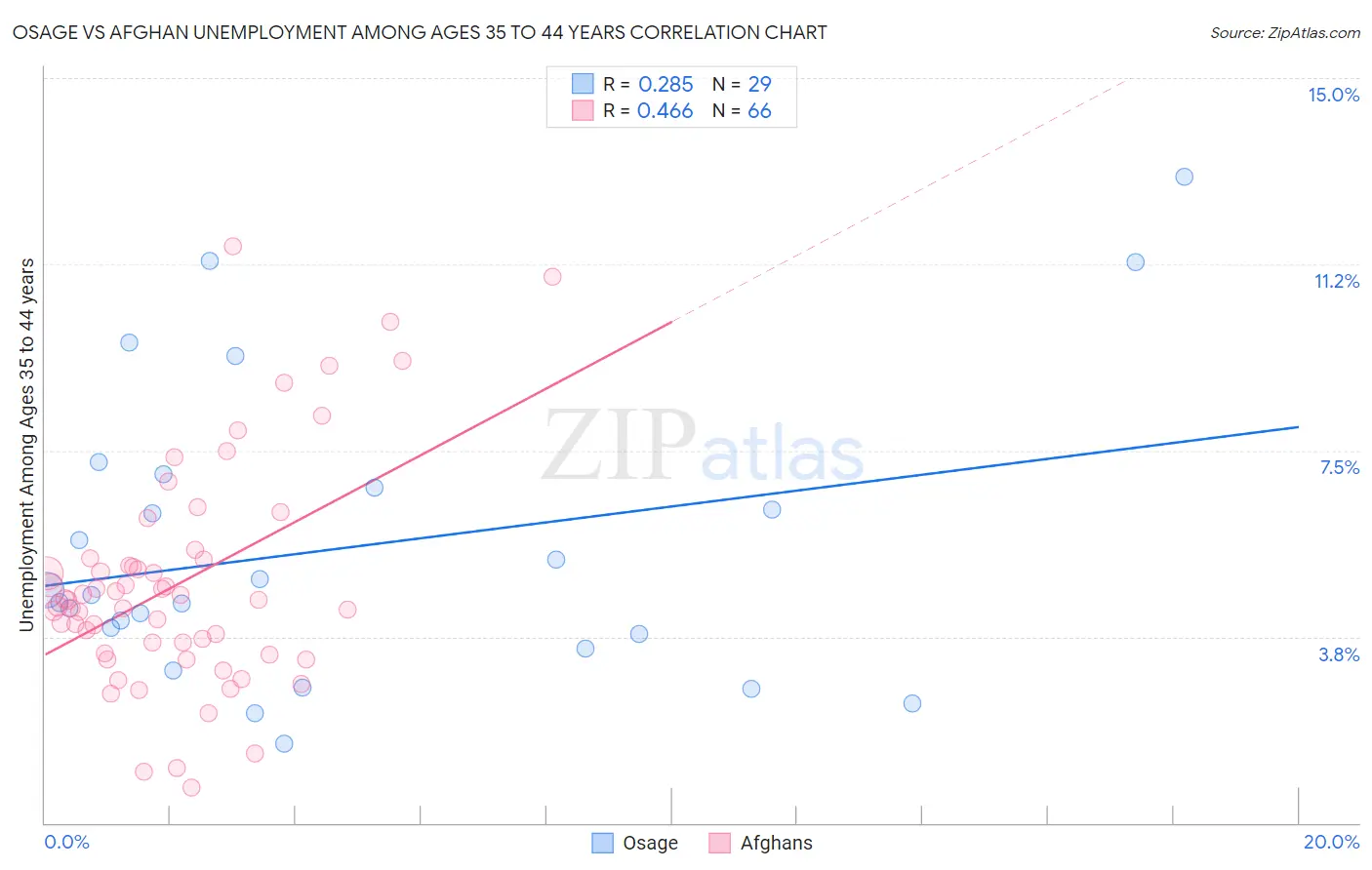 Osage vs Afghan Unemployment Among Ages 35 to 44 years