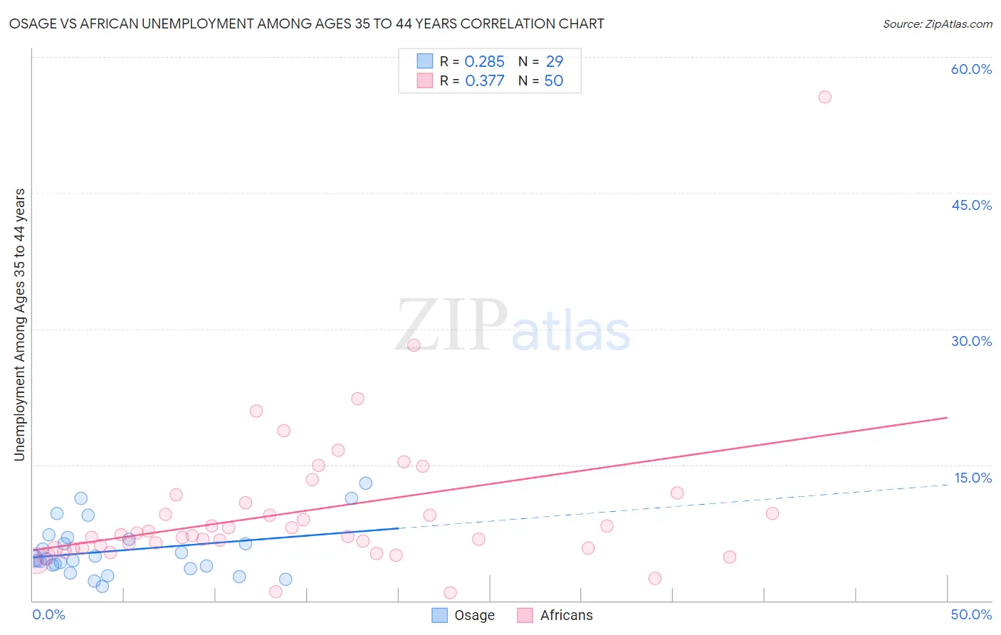 Osage vs African Unemployment Among Ages 35 to 44 years