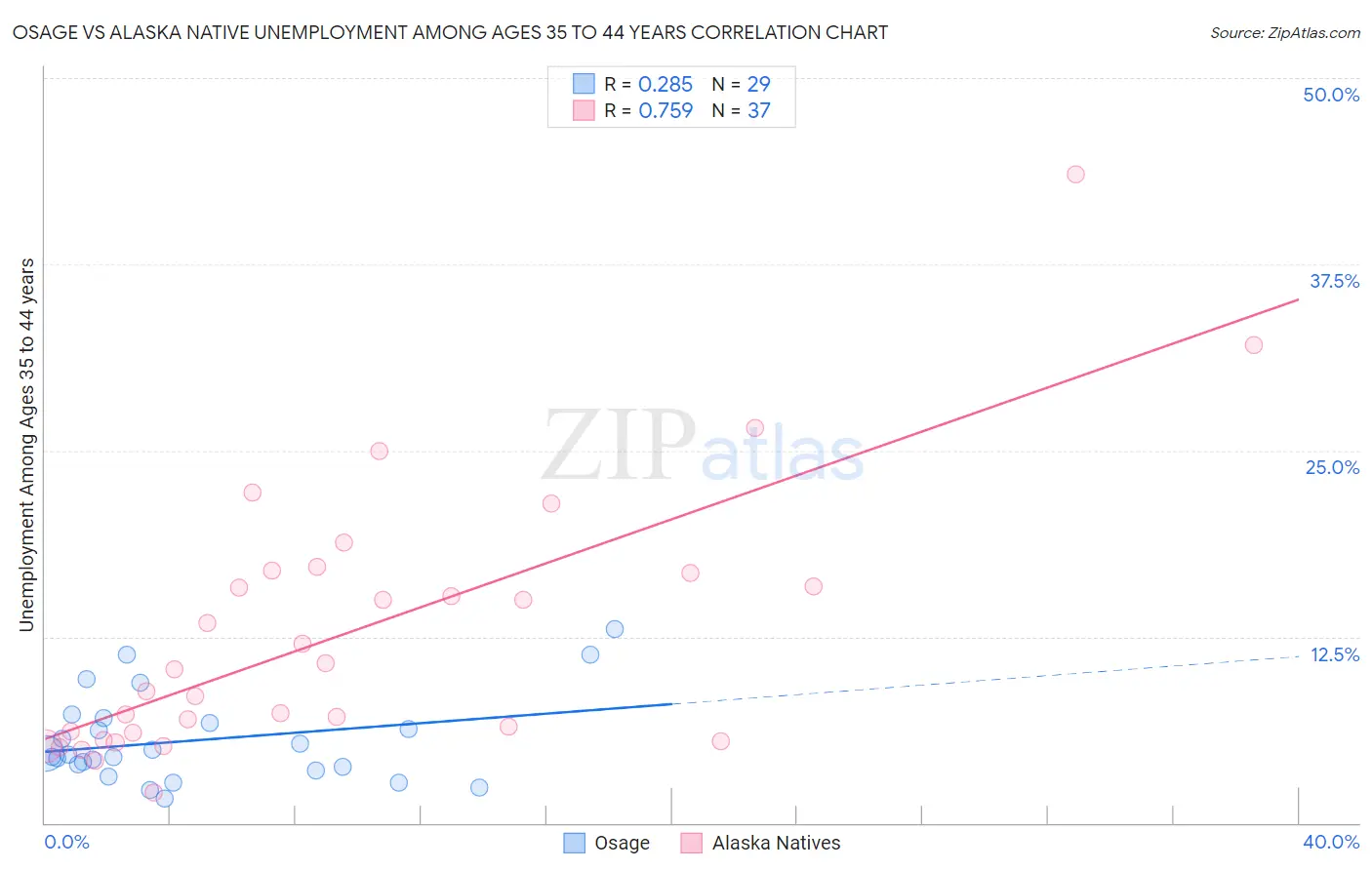 Osage vs Alaska Native Unemployment Among Ages 35 to 44 years