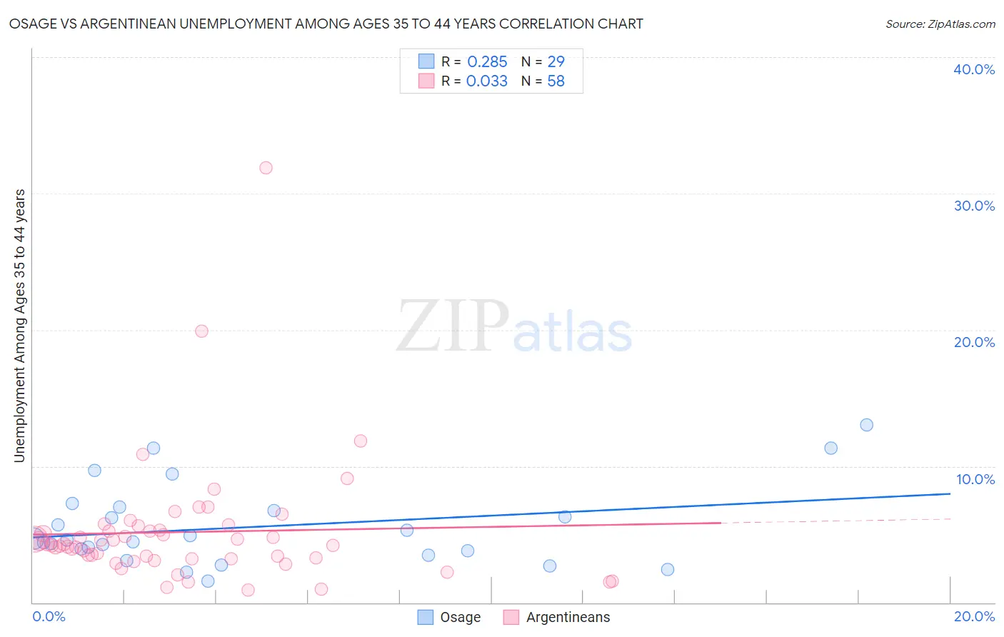 Osage vs Argentinean Unemployment Among Ages 35 to 44 years