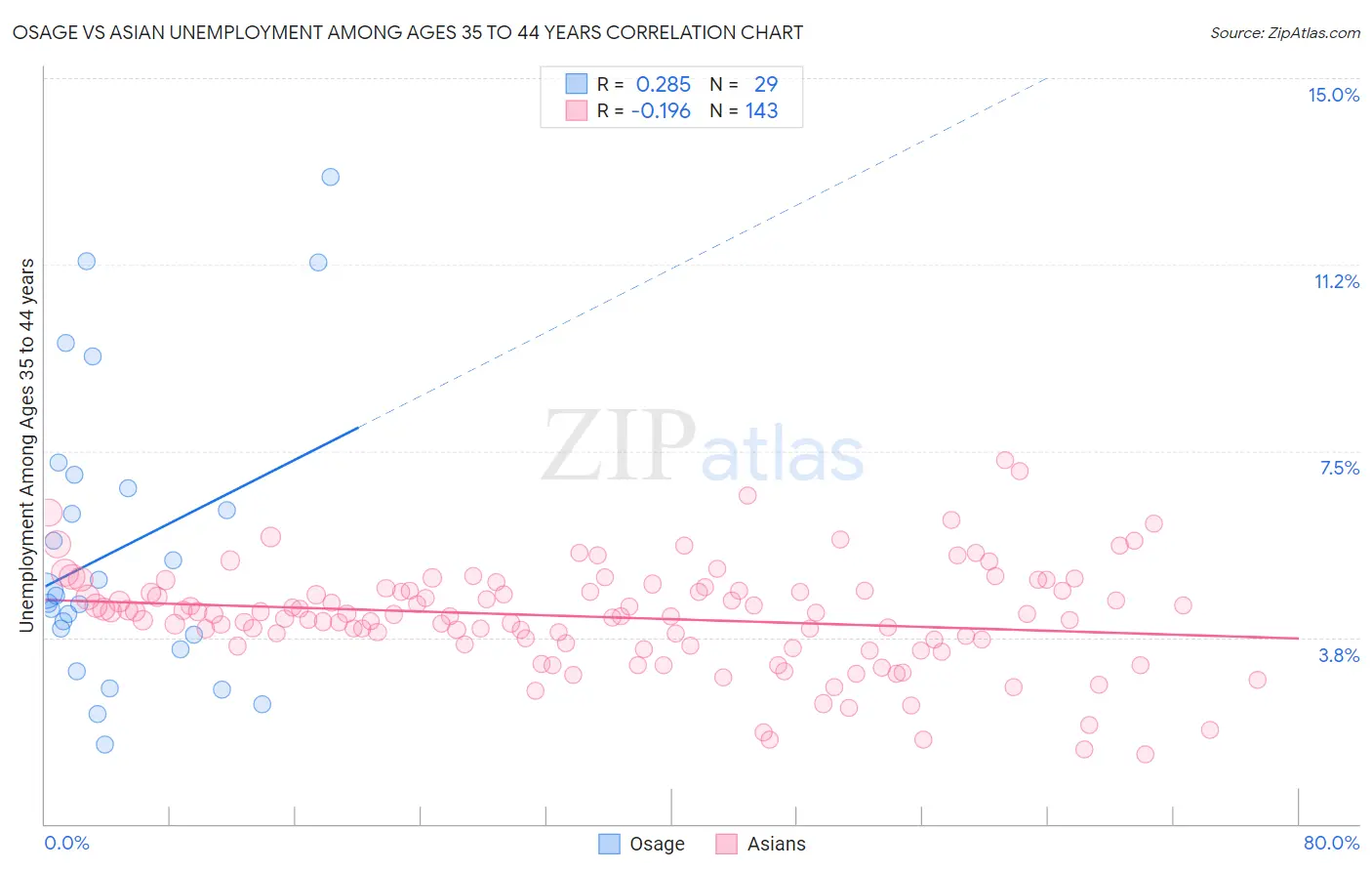 Osage vs Asian Unemployment Among Ages 35 to 44 years