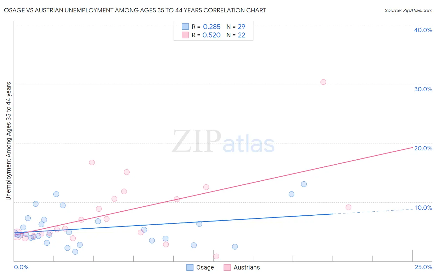 Osage vs Austrian Unemployment Among Ages 35 to 44 years