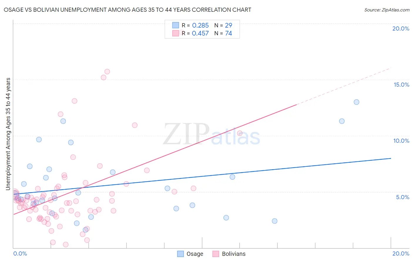 Osage vs Bolivian Unemployment Among Ages 35 to 44 years