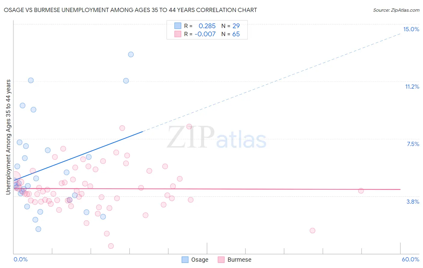 Osage vs Burmese Unemployment Among Ages 35 to 44 years