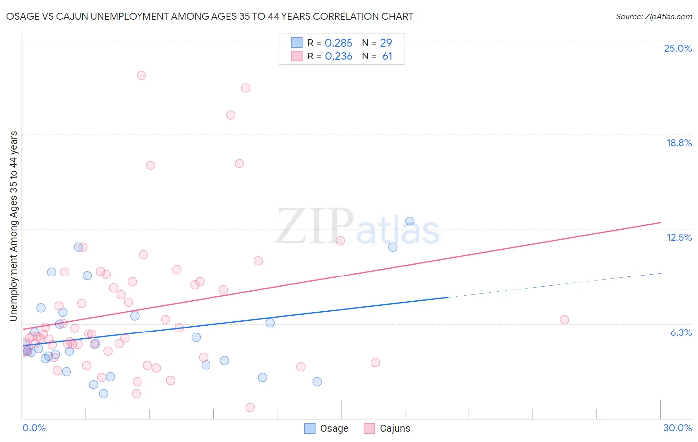 Osage vs Cajun Unemployment Among Ages 35 to 44 years