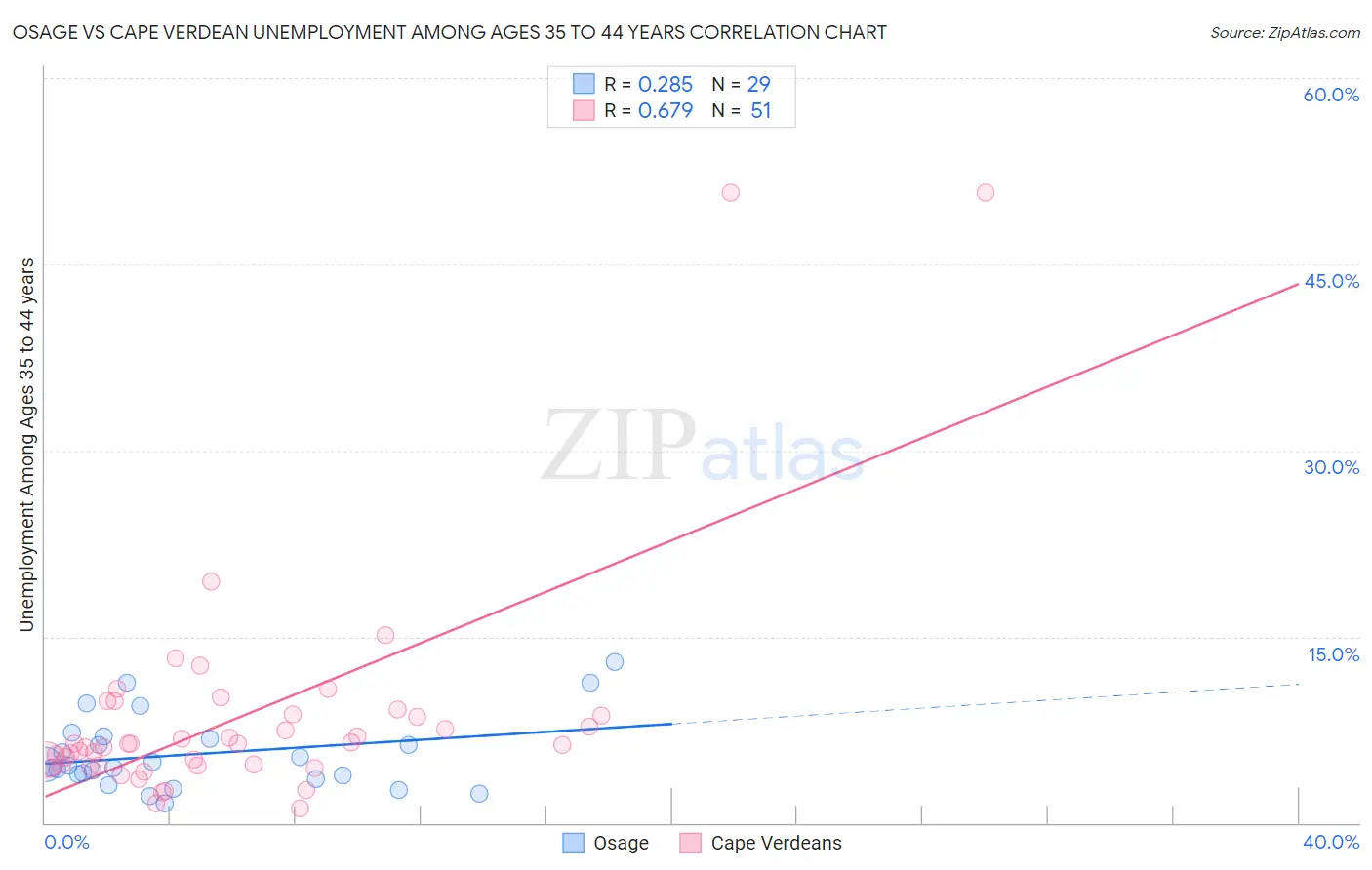 Osage vs Cape Verdean Unemployment Among Ages 35 to 44 years