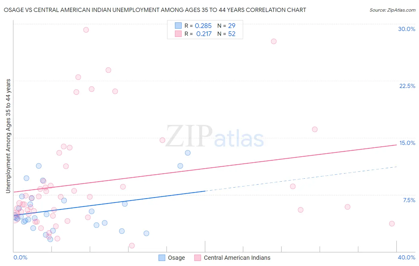 Osage vs Central American Indian Unemployment Among Ages 35 to 44 years