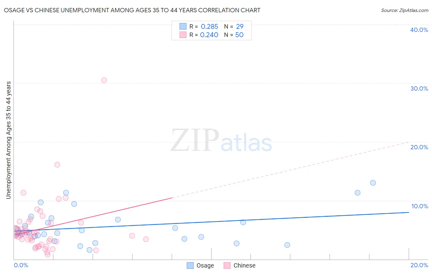 Osage vs Chinese Unemployment Among Ages 35 to 44 years