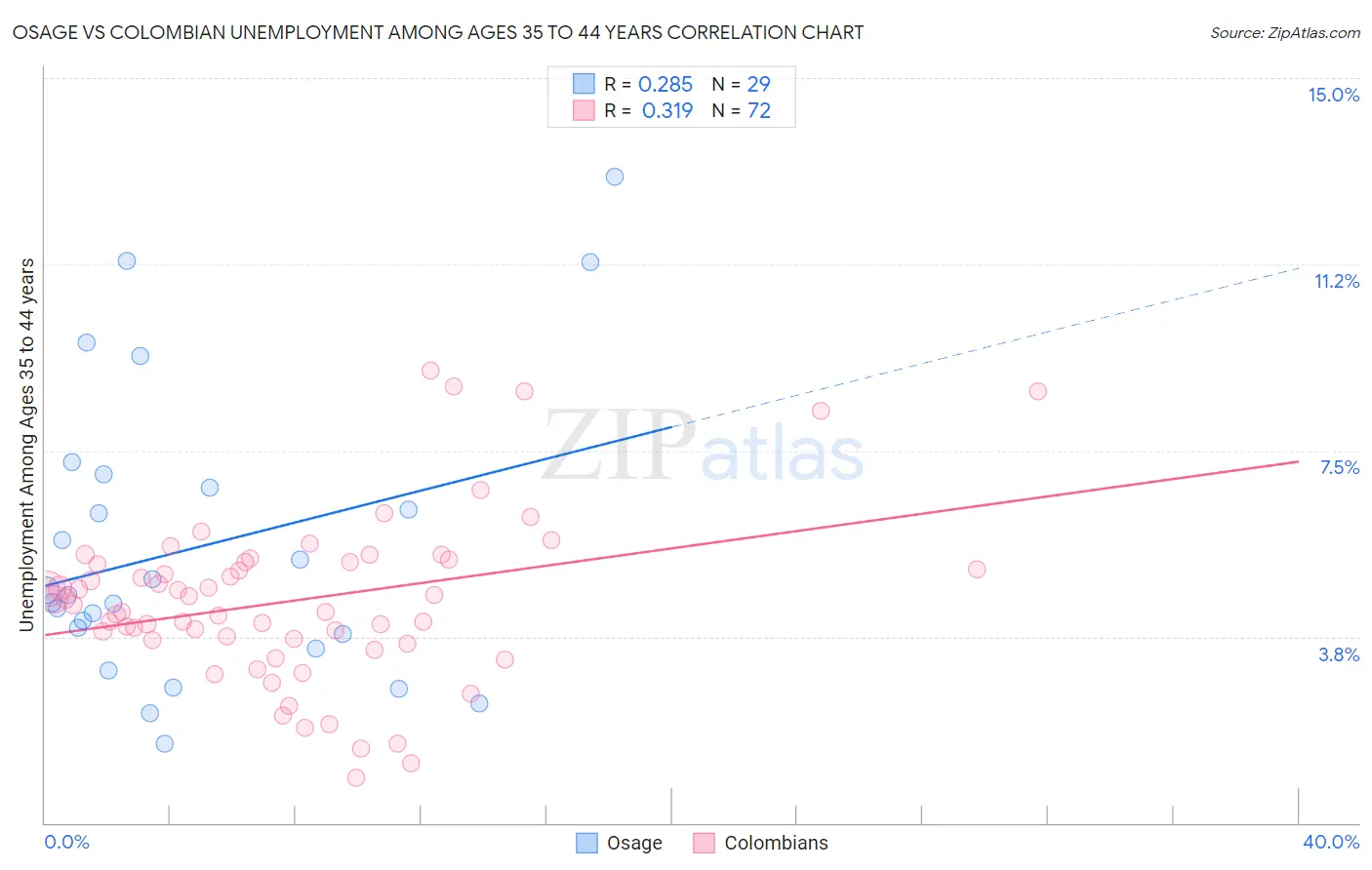 Osage vs Colombian Unemployment Among Ages 35 to 44 years