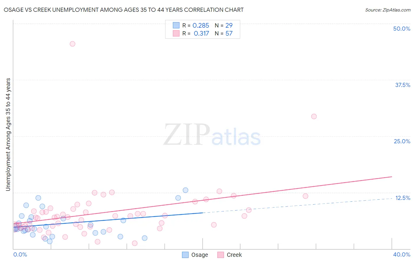 Osage vs Creek Unemployment Among Ages 35 to 44 years