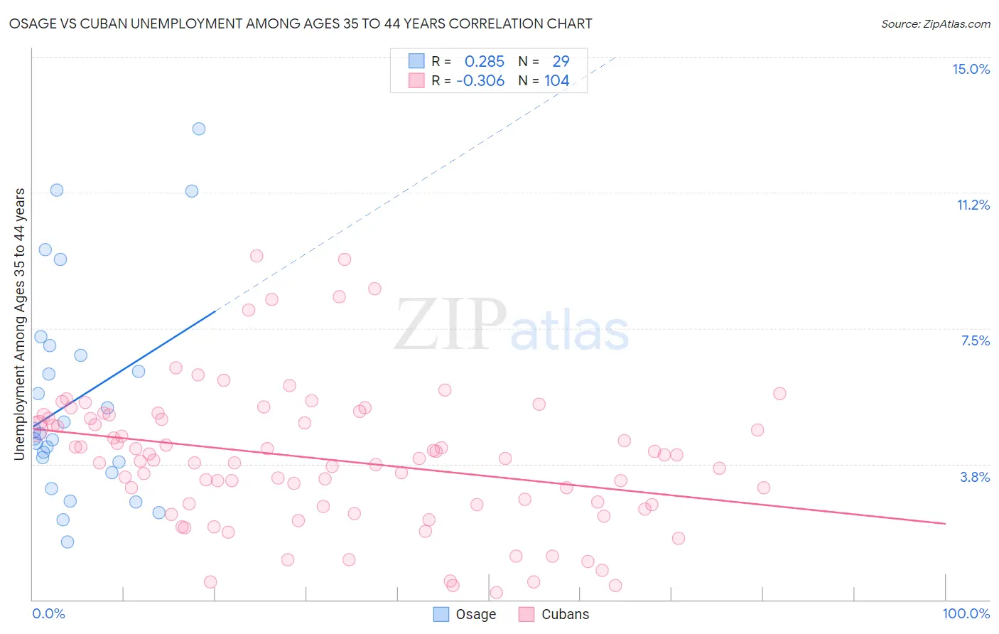 Osage vs Cuban Unemployment Among Ages 35 to 44 years