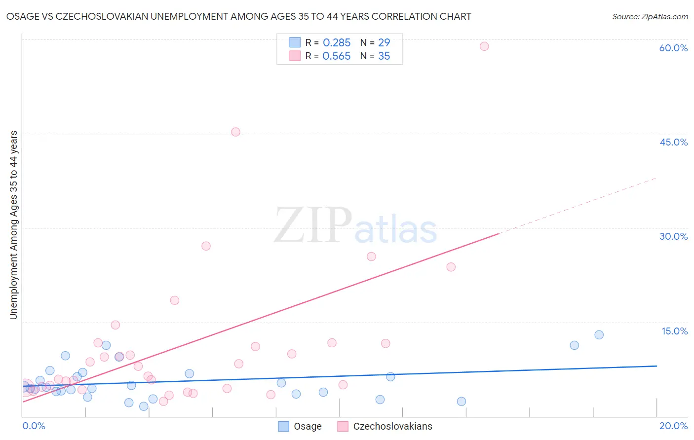 Osage vs Czechoslovakian Unemployment Among Ages 35 to 44 years