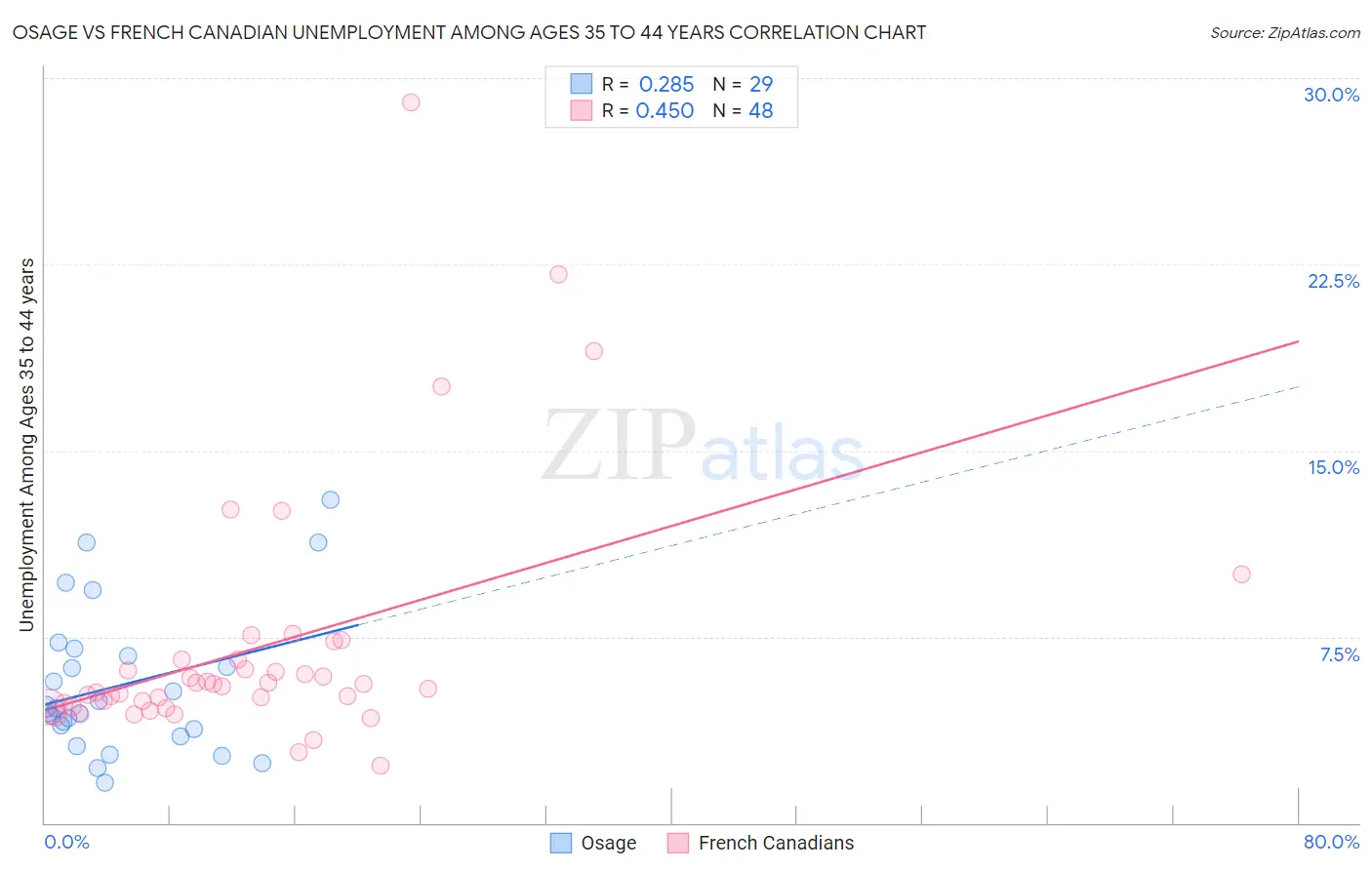 Osage vs French Canadian Unemployment Among Ages 35 to 44 years