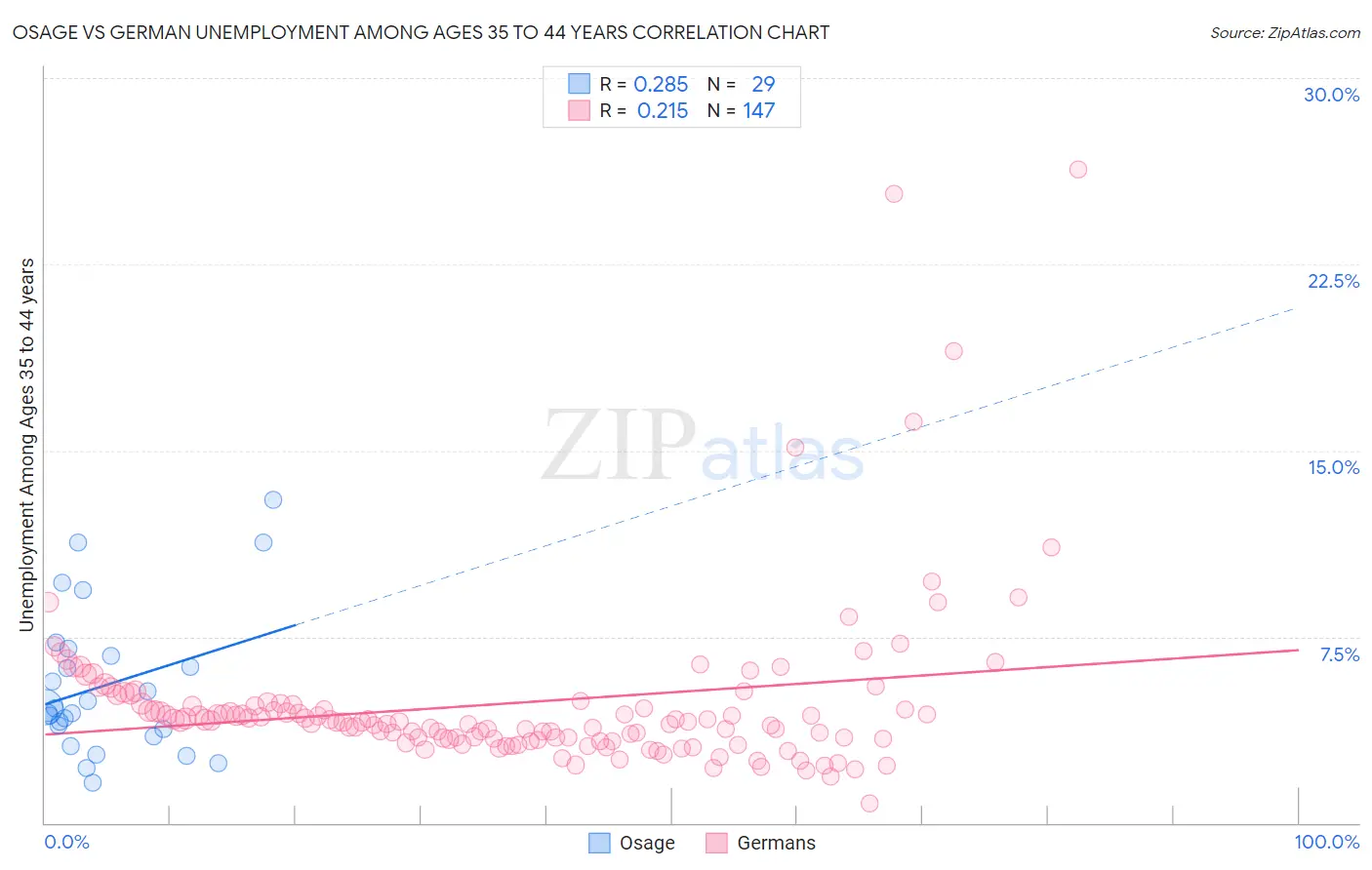 Osage vs German Unemployment Among Ages 35 to 44 years