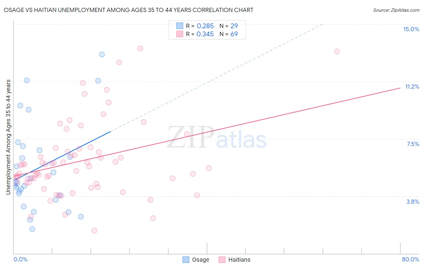 Osage vs Haitian Unemployment Among Ages 35 to 44 years