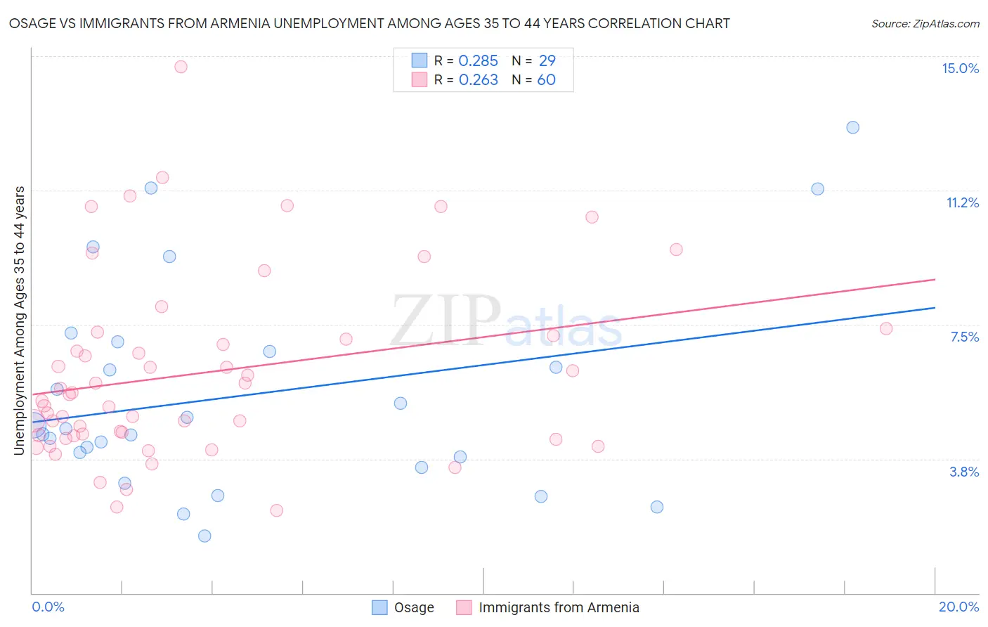 Osage vs Immigrants from Armenia Unemployment Among Ages 35 to 44 years