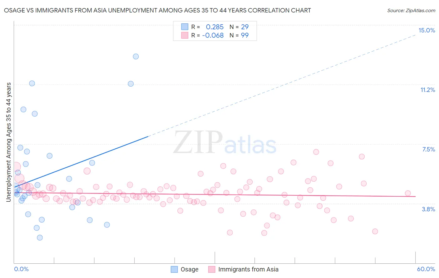 Osage vs Immigrants from Asia Unemployment Among Ages 35 to 44 years