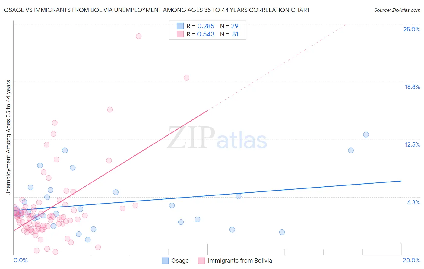 Osage vs Immigrants from Bolivia Unemployment Among Ages 35 to 44 years