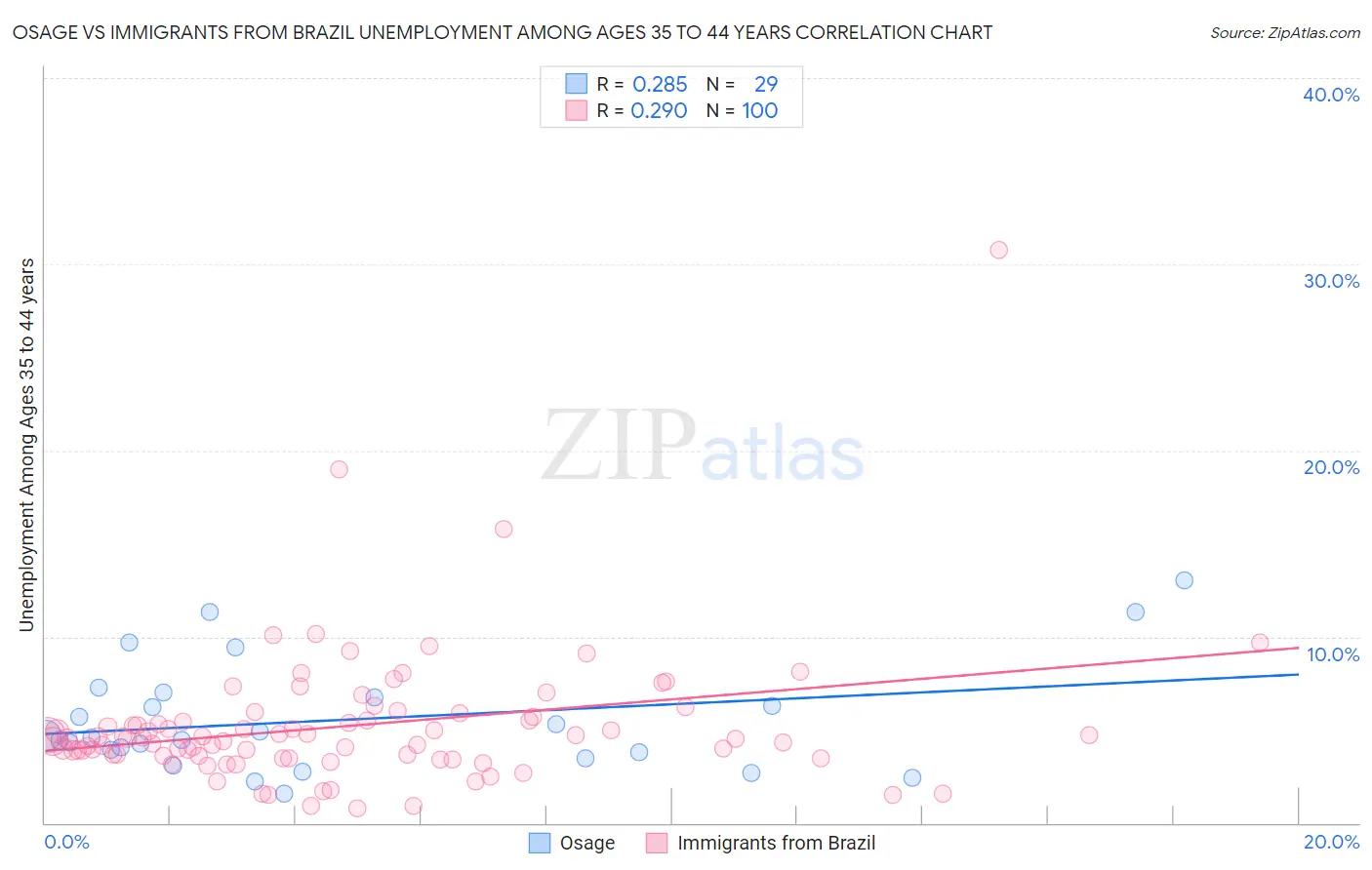 Osage vs Immigrants from Brazil Unemployment Among Ages 35 to 44 years