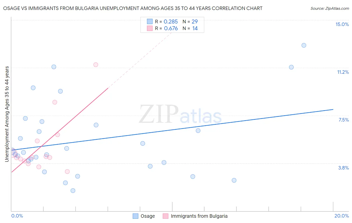 Osage vs Immigrants from Bulgaria Unemployment Among Ages 35 to 44 years