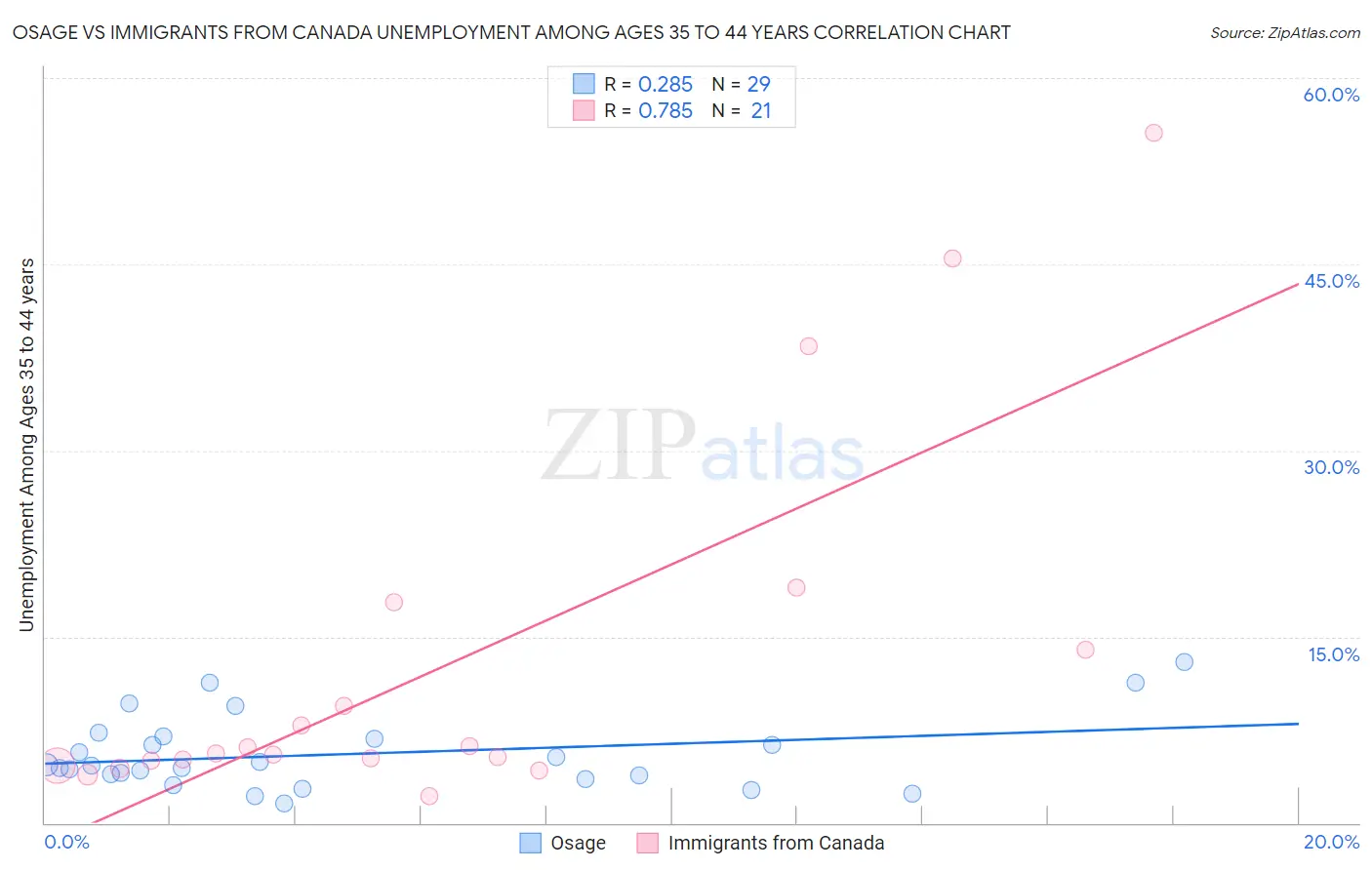 Osage vs Immigrants from Canada Unemployment Among Ages 35 to 44 years