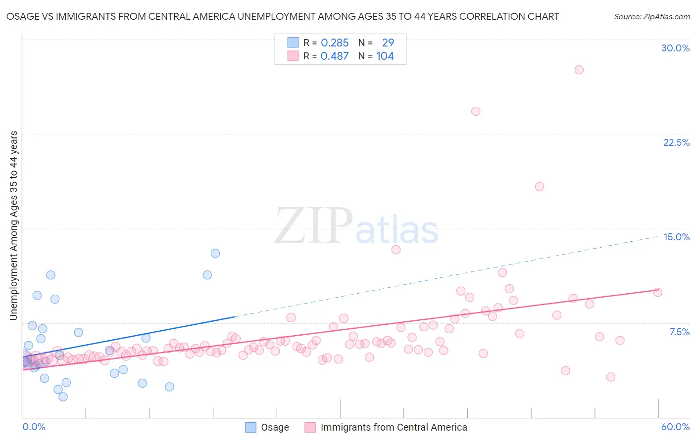 Osage vs Immigrants from Central America Unemployment Among Ages 35 to 44 years