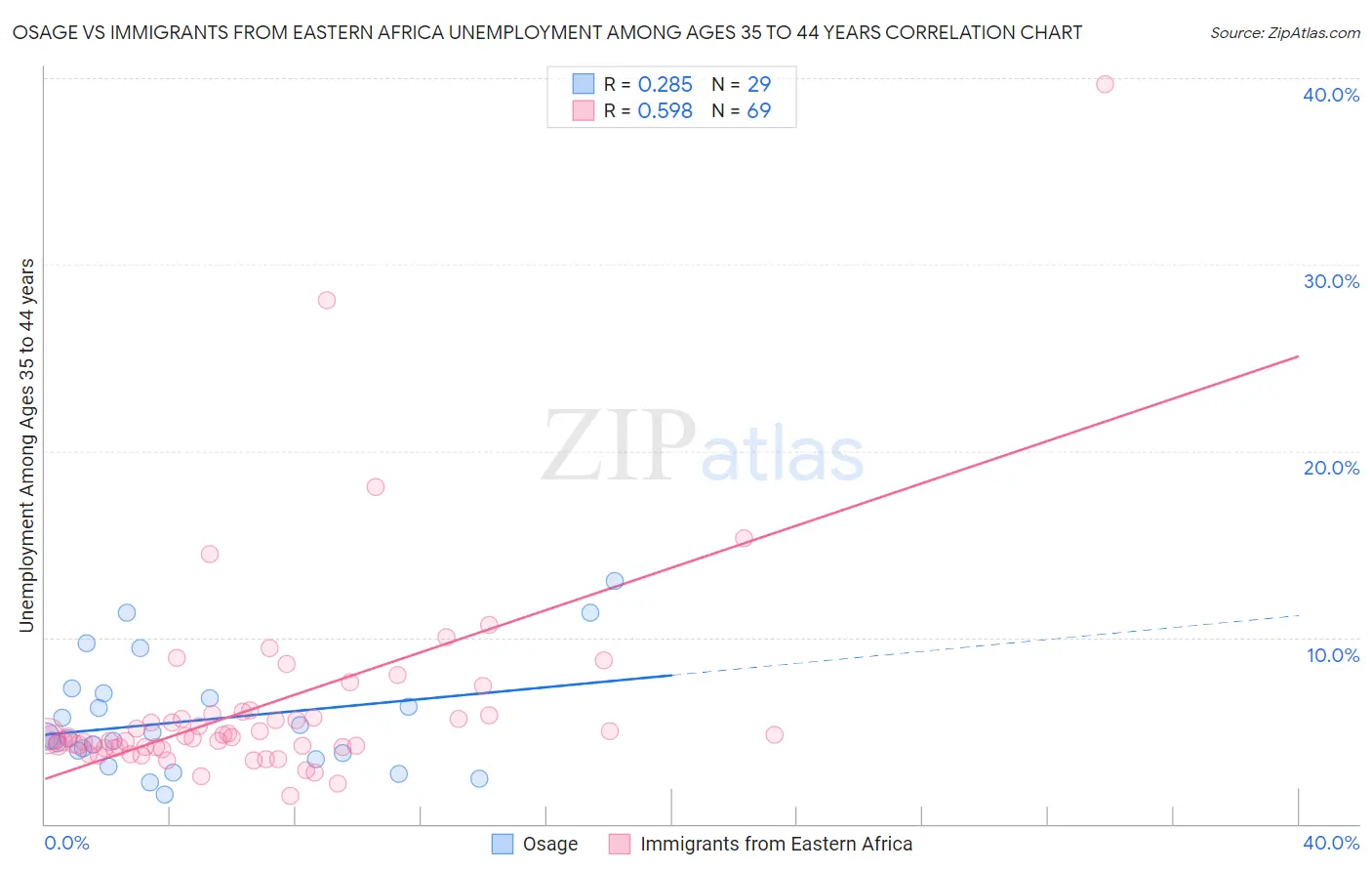 Osage vs Immigrants from Eastern Africa Unemployment Among Ages 35 to 44 years