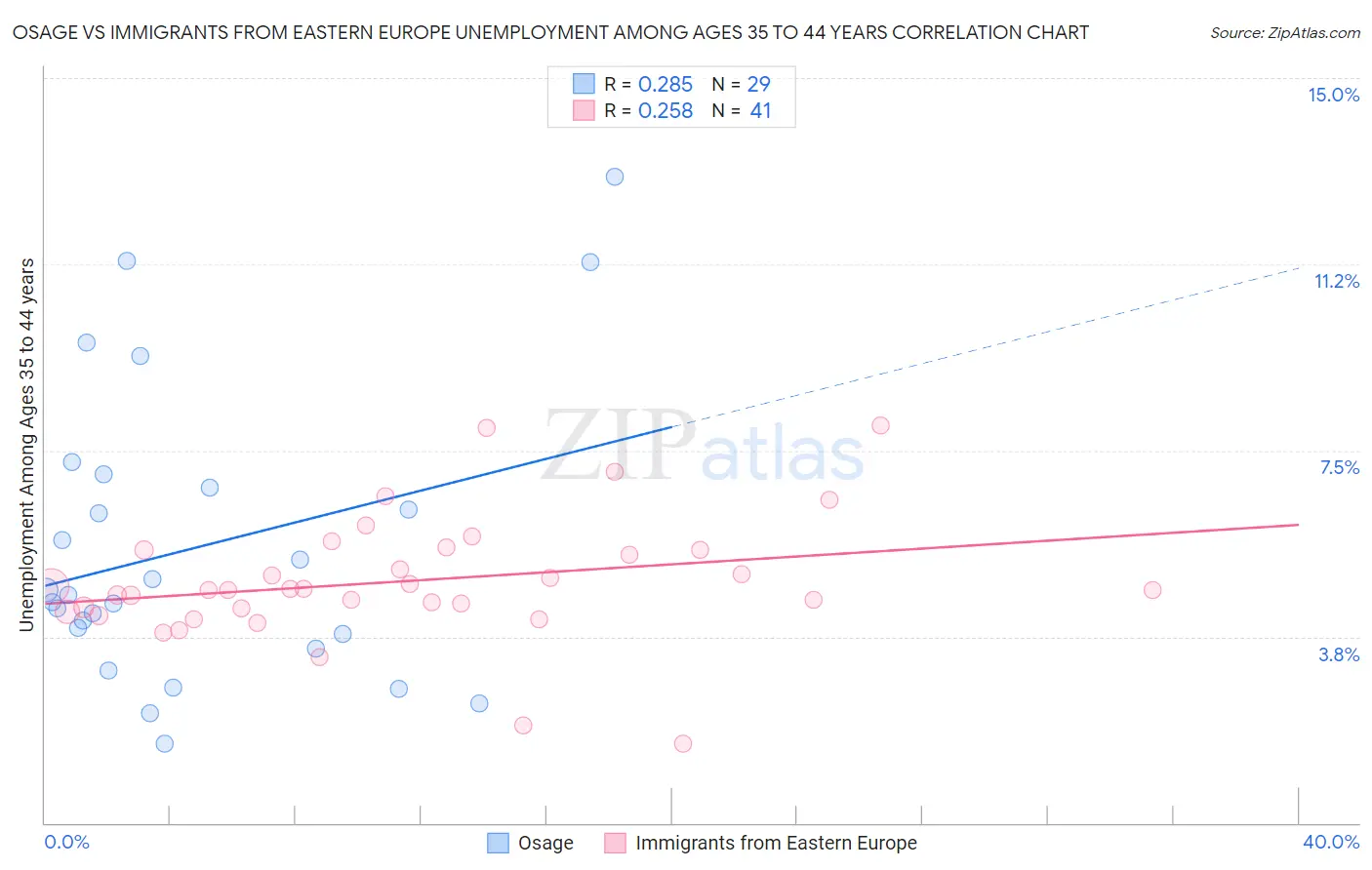 Osage vs Immigrants from Eastern Europe Unemployment Among Ages 35 to 44 years