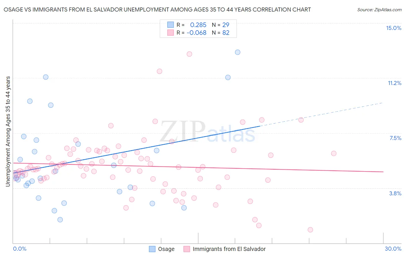 Osage vs Immigrants from El Salvador Unemployment Among Ages 35 to 44 years