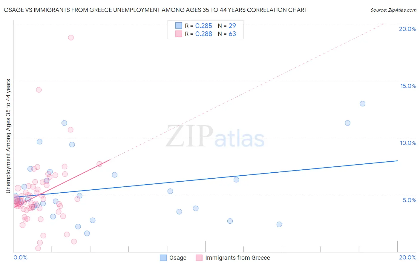 Osage vs Immigrants from Greece Unemployment Among Ages 35 to 44 years