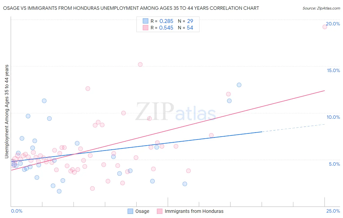 Osage vs Immigrants from Honduras Unemployment Among Ages 35 to 44 years