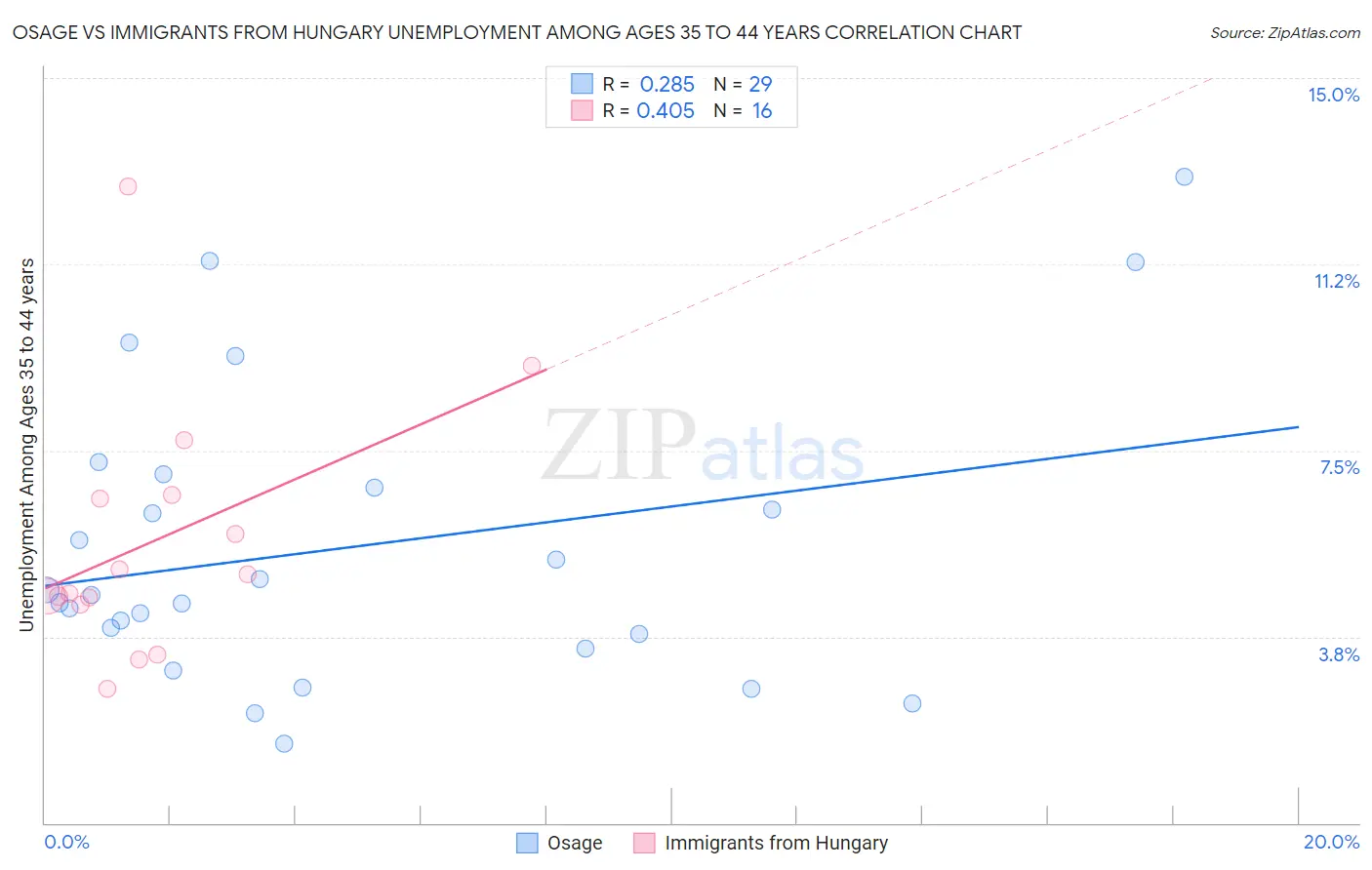 Osage vs Immigrants from Hungary Unemployment Among Ages 35 to 44 years