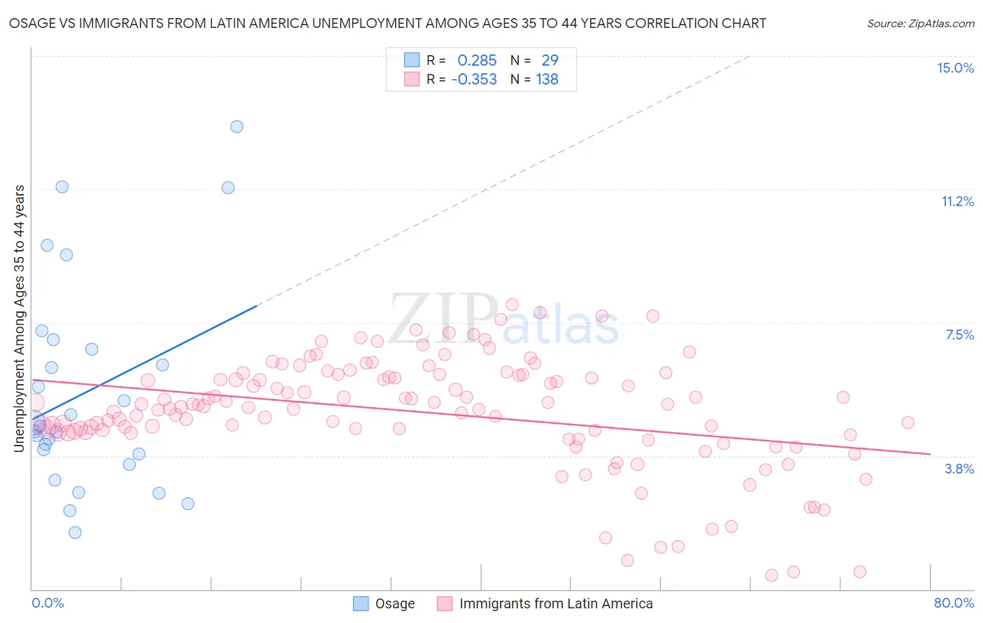 Osage vs Immigrants from Latin America Unemployment Among Ages 35 to 44 years