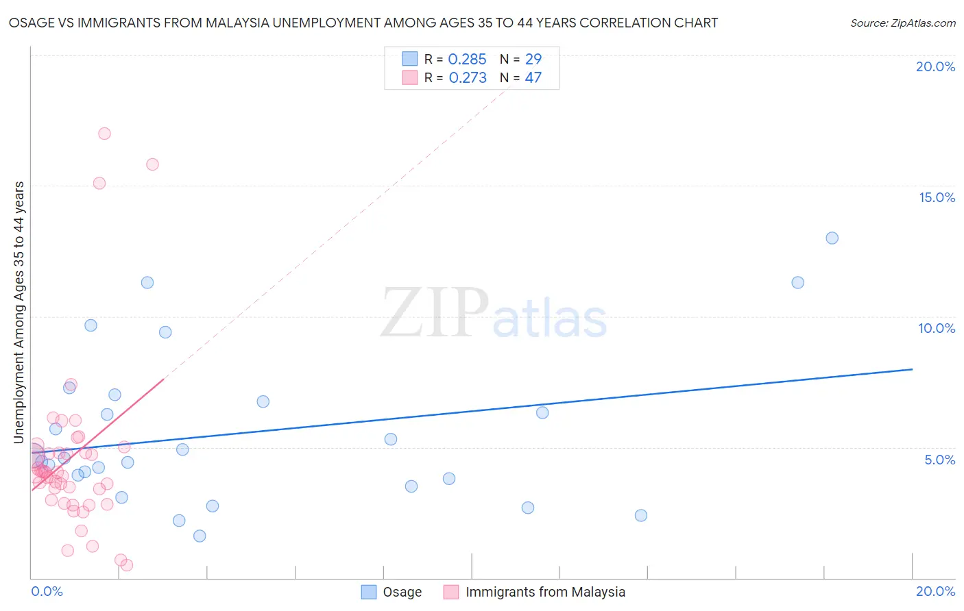 Osage vs Immigrants from Malaysia Unemployment Among Ages 35 to 44 years