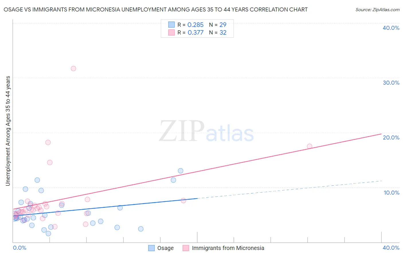 Osage vs Immigrants from Micronesia Unemployment Among Ages 35 to 44 years