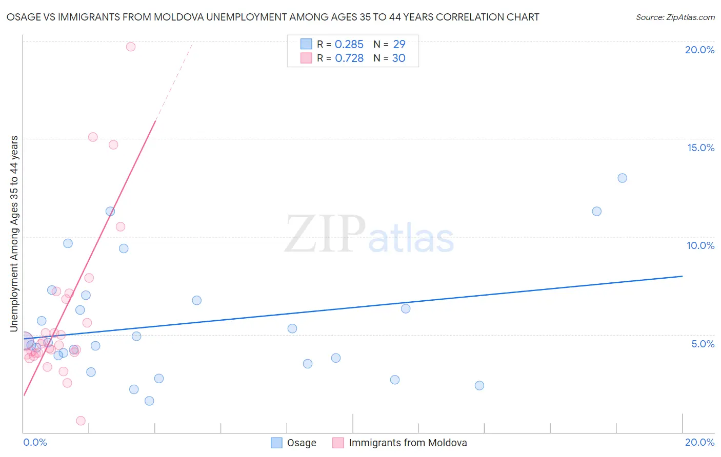 Osage vs Immigrants from Moldova Unemployment Among Ages 35 to 44 years